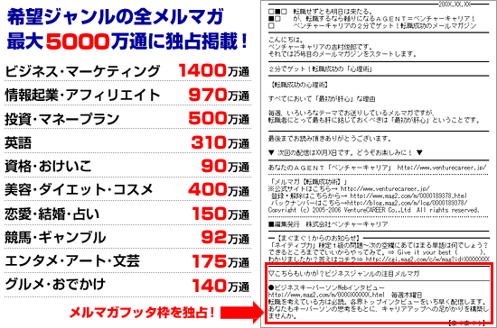 希望ジャンルの全メルマガ最大2000万通に独占掲載！