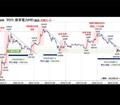 東電急騰で見えた「株バブルの臨界点」週足が暗示する全体相場の行方＝山崎和邦