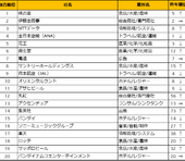 「新卒就職人気企業ランキング」2019年の総合トップ200社を発表＝楽天みん就