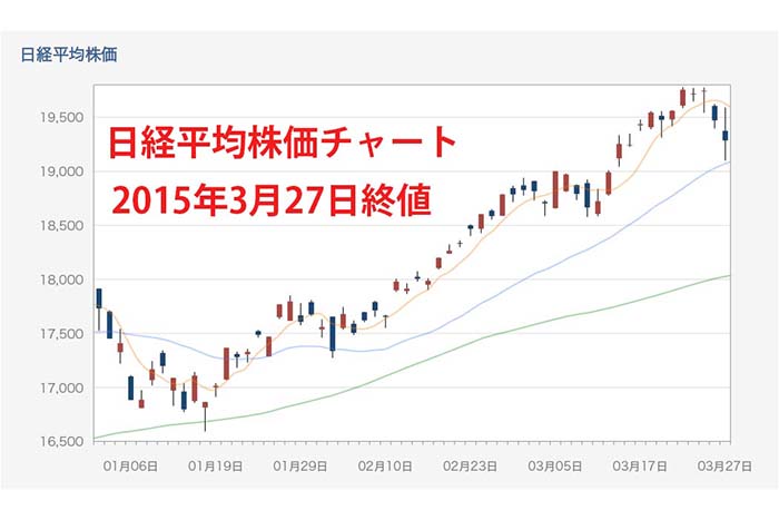 大荒れの日経平均！新年度を迎える来週は業績変化期待の高い銘柄に注目