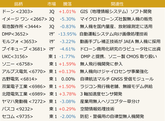 ドローン関連15銘柄