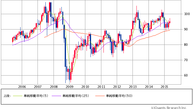 チャート提供:SBI証券