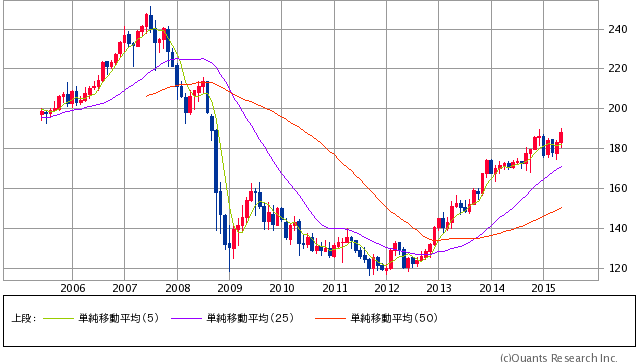 チャート提供:SBI証券