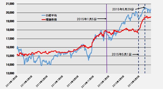 日経平均と理論株価の推移（日次終値）─2014.1.6～2015.6.22─