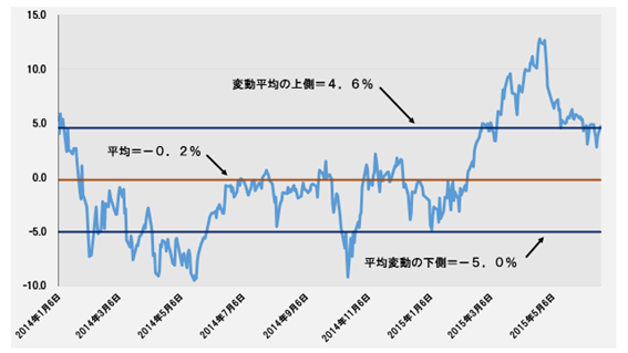 日経平均と理論株価のかい離率（％）─2014.1.6～2015.6.22─