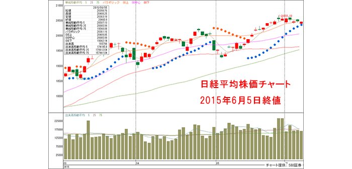 20150605-Nikkei225
