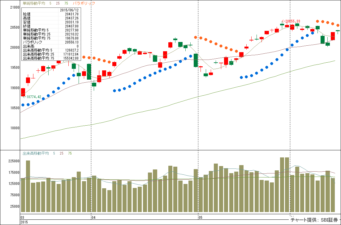 日経平均株価チャート 2015年6月12日終値(クリックすると拡大します)