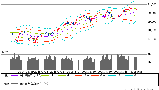 日経平均株価日足（チャート提供：SBI証券）