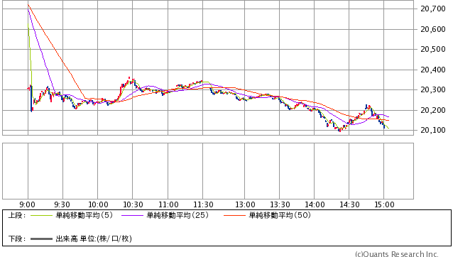 日経平均株価日中分足-2015年6月29日月曜日（チャート提供:SBI証券）