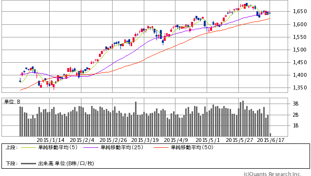 TOPIX（チャート提供：SBI証券）