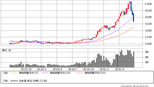 上海総合指数 週足（SBI証券提供）