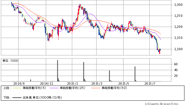 Gold先物（COMEX）日足（SBI証券提供）