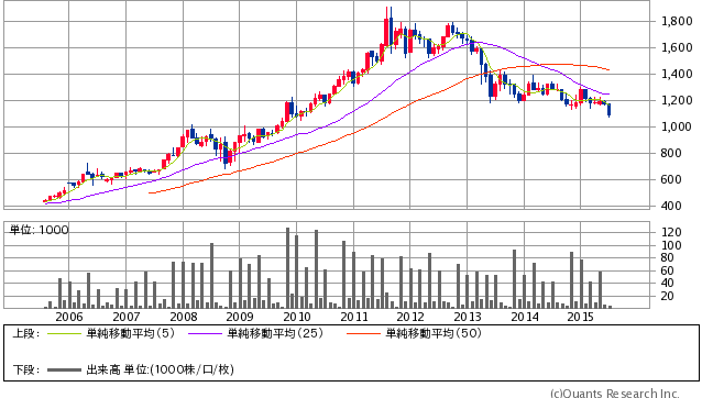 Gold先物（COMEX）月足（SBI証券提供）