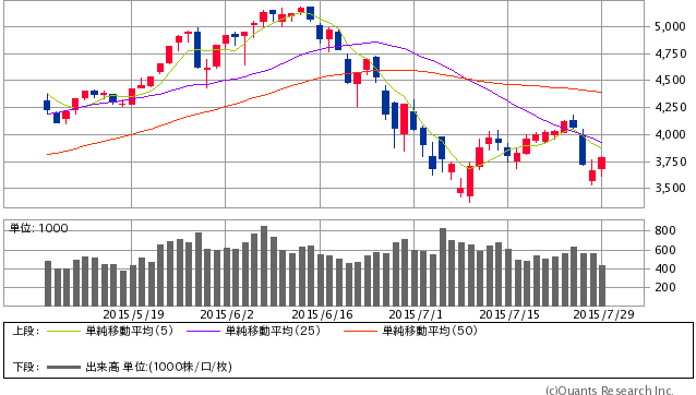 上海総合指数日足 7/29終値＝3,789.17 +126.17 (+3.44％) （SBI証券提供）