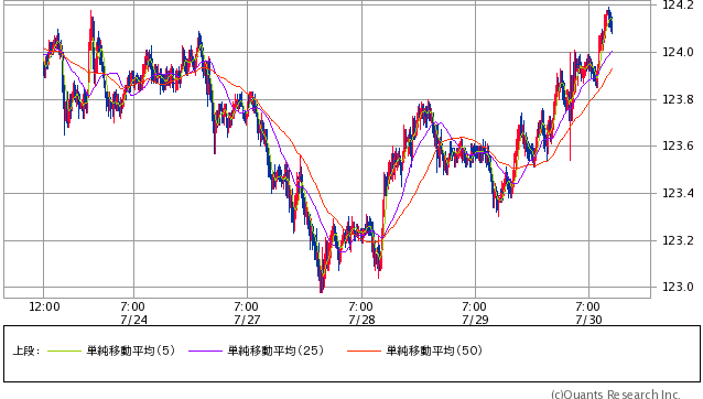 ドル/円 15分足（SBI証券提供）