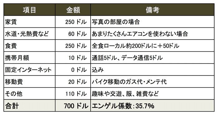 月700ドルで生活するおおよその内訳（参考）