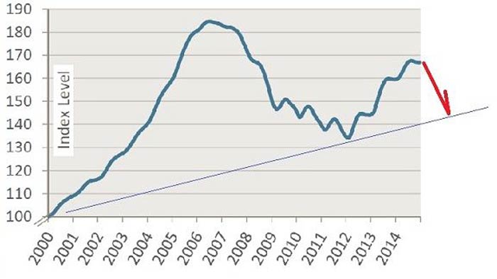 2000年を100とした住宅価格指数（ケース・シラー指数）