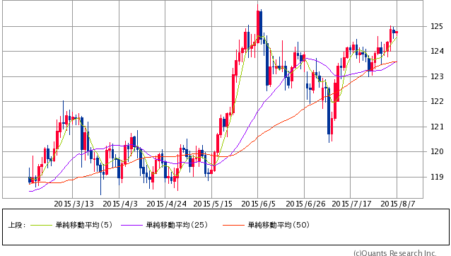 ドル/円 日足（SBI証券提供）