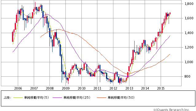 TOPIX 月足（SBI証券提供）