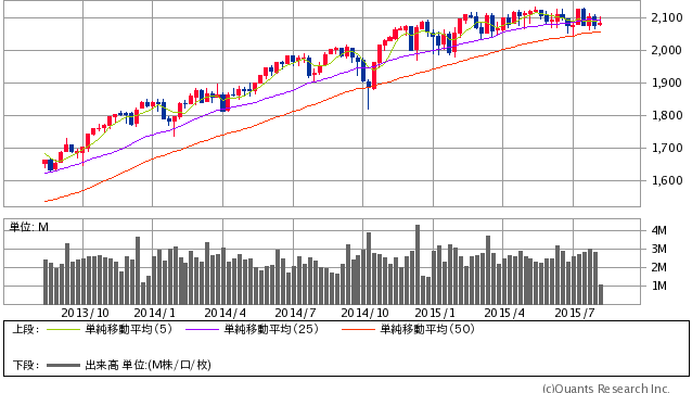 S&P500指数 週足（SBI証券提供）