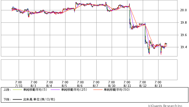 人民元/円 15分足（SBI証券提供）