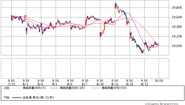 香港ハンセン指数 15分足（SBI証券提供）