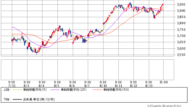 上海総合指数 15分足（SBI証券提供）