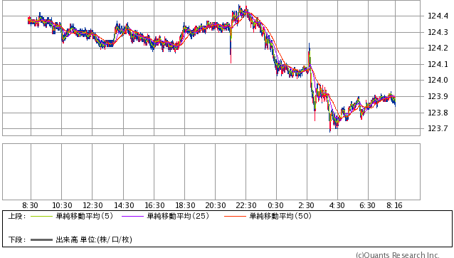 米ドル/円 1分足（SBI証券提供）