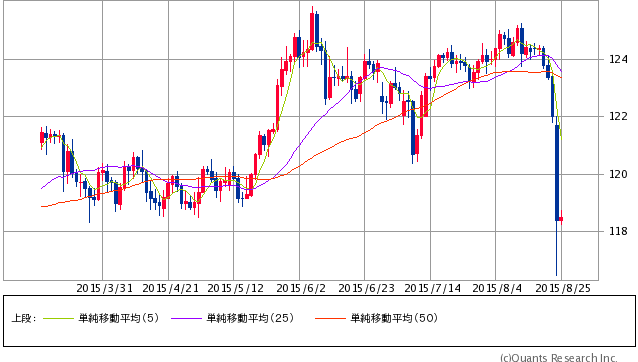 ドル/円  日足（SBI証券提供）