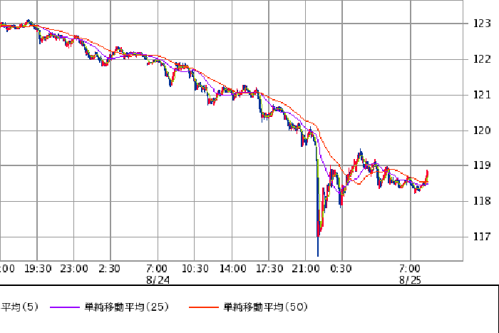 株安継続ならドル円は再度の118円割れも。ユーロキャリー解消が続く＝斉藤学