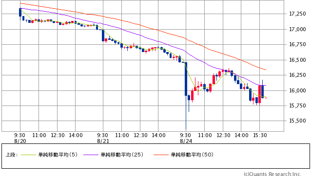 NYダウ 15分足（SBI証券提供）