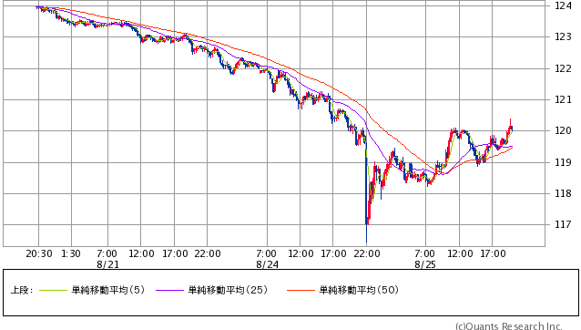 米ドル/円 15分足（SBI証券提供）