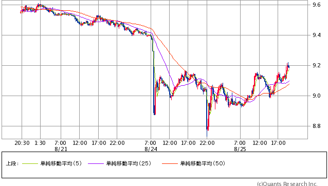 南アフリカランド/円 15分足（SBI証券提供）