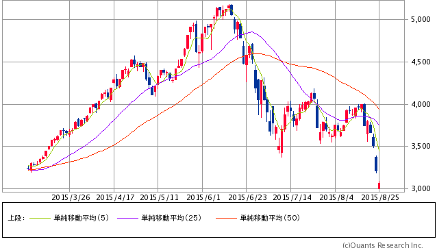 上海総合指数 日足（SBI証券提供）8/25 12:00時点