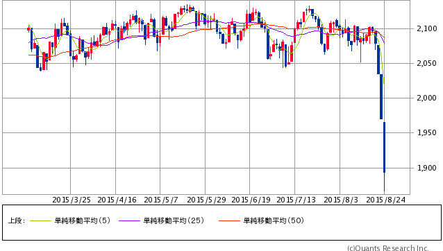 S&P500指数 日足（SBI証券提供）8/25 12:00時点