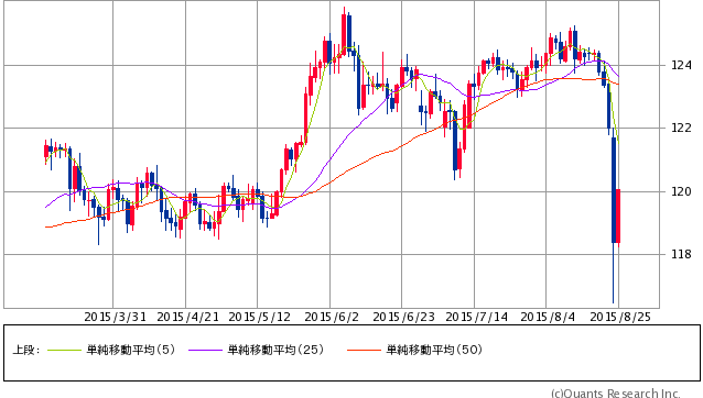 米ドル/円 日足（SBI証券提供）8/25 12:00時点