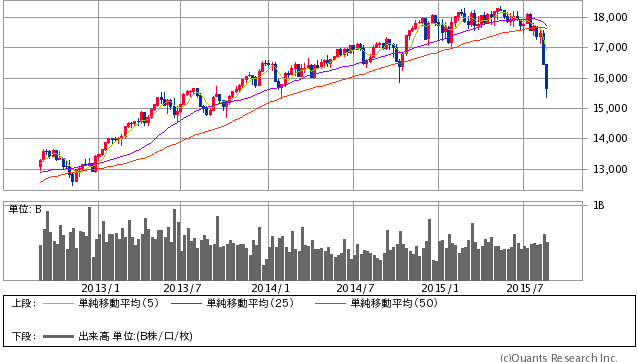 NYダウ 週足（SBI証券提供）