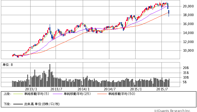 日経平均株価 週足（SBI証券提供）