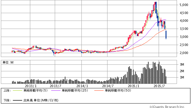 上海総合指数 週足（SBI証券提供）