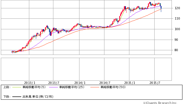 米ドル/円 週足（SBI証券提供）