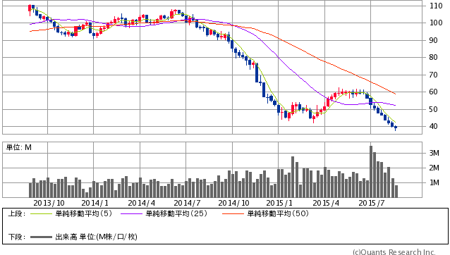 WTI原油先物 週足（SBI証券提供）