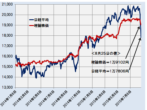 日経平均と理論株価の推移 ─2014.1.6～2015.8.25─