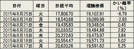 日経平均・理論株価とかい離率 ─2015.8.17～2015.8.25─