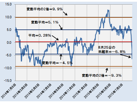 かい離率の推移と変動平均（1倍と2倍）の範囲 ─2014.1.6～2015.8.25─