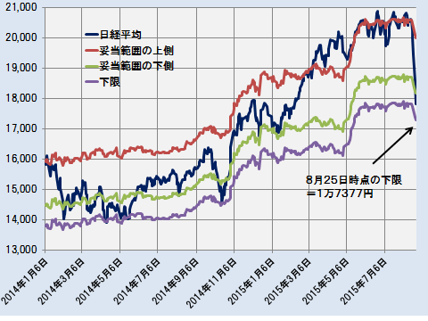 日経平均の妥当範囲と変動の下限 －2014.1.6～2015.8.25－