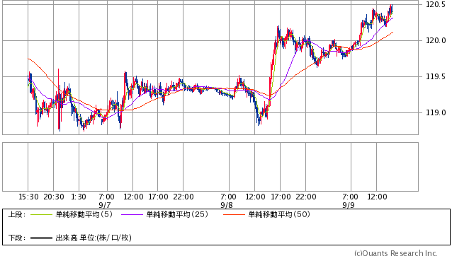 米ドル/円 15分足 9/9大引け時点（SBI証券提供）