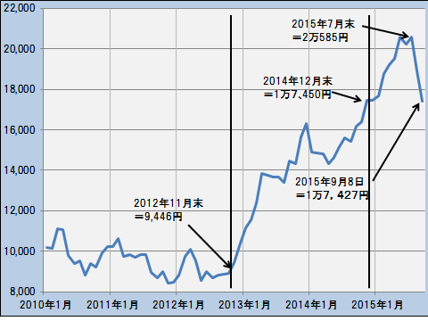 日経平均の推移（月次終値） ─2010年1月～2015年9月─（2015年9月は8日終値）