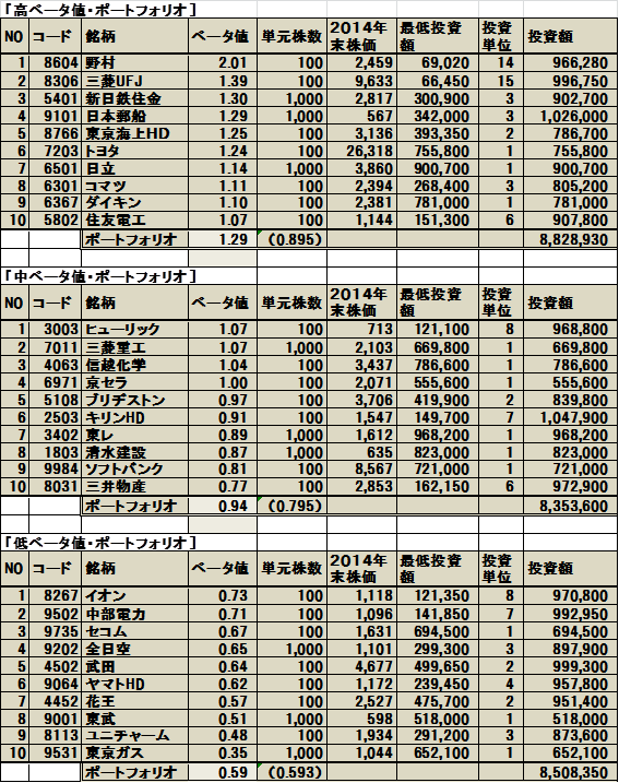 ベータ値を基準に構成したリスク別ポートフォリオ ─推計期間：2011.1～2014.12─