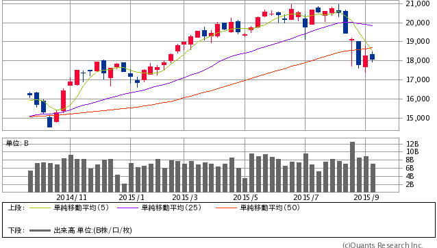 日経平均株価 週足（SBI証券）