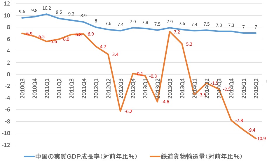 【中国の経済成長率と鉄道貨物輸送量の推移 】
